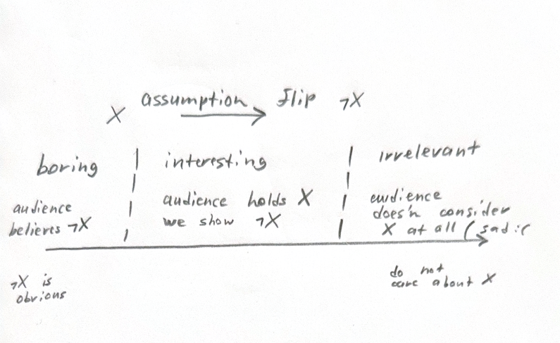 Assumption violation